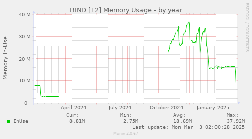 yearly graph