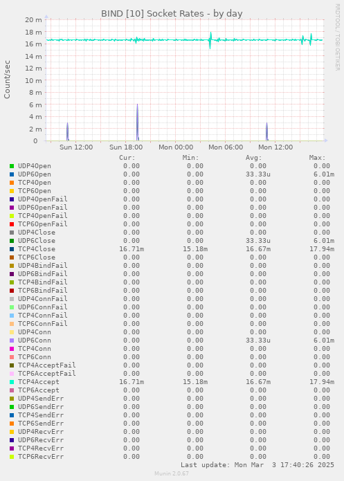 daily graph