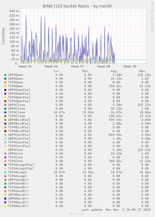 monthly graph