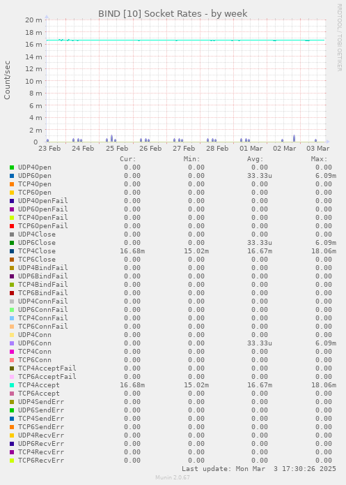 weekly graph