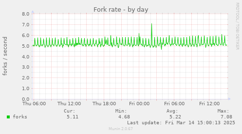 Fork rate