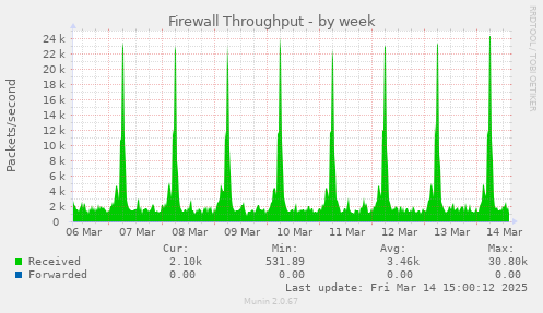 Firewall Throughput