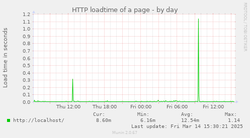 HTTP loadtime of a page