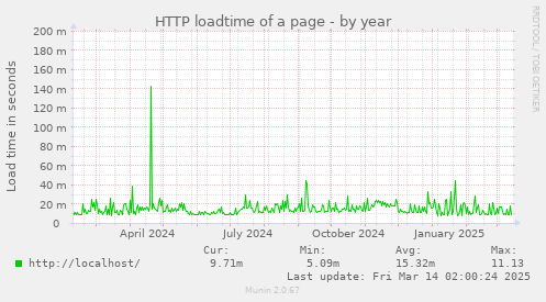 HTTP loadtime of a page