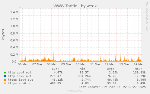 WWW Traffic