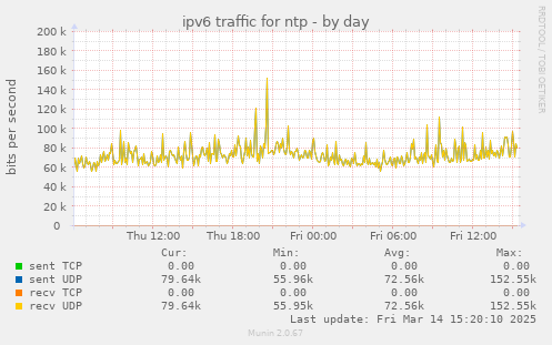 ipv6 traffic for ntp