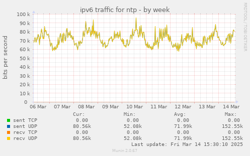 ipv6 traffic for ntp