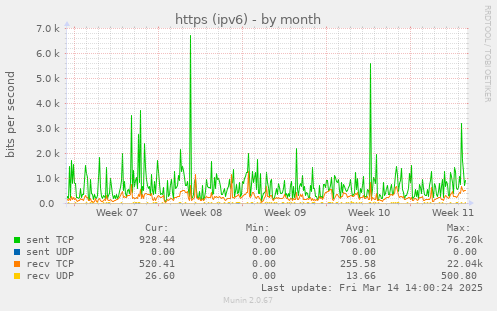 https (ipv6)