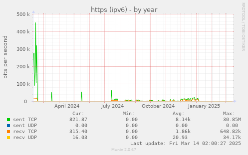 https (ipv6)