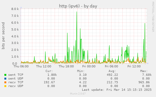 http (ipv6)