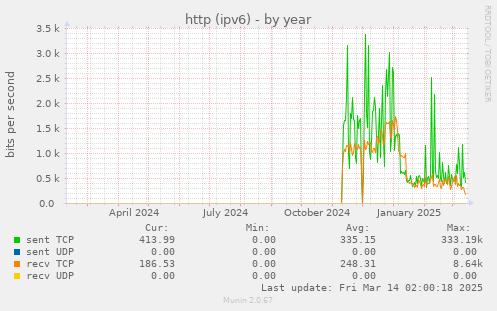 http (ipv6)