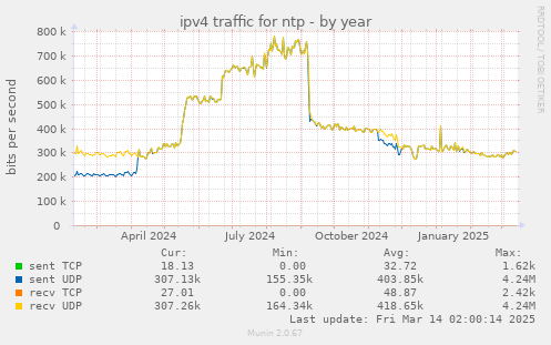 ipv4 traffic for ntp