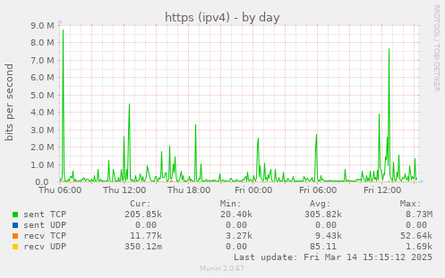 daily graph