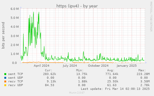 https (ipv4)