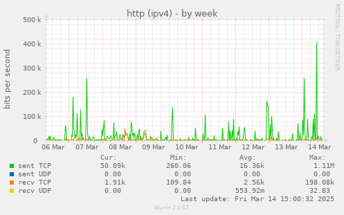 http (ipv4)