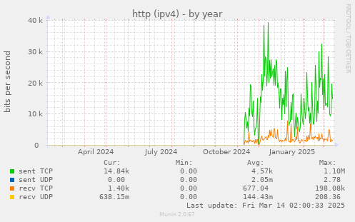 http (ipv4)