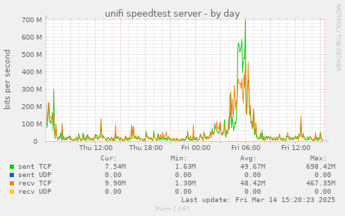 unifi speedtest server