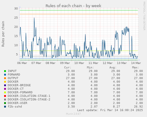 weekly graph