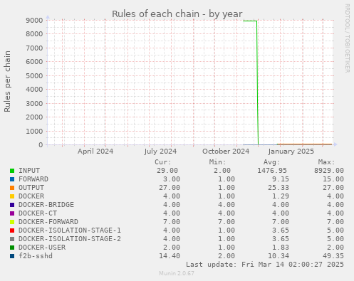 yearly graph