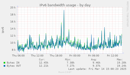 IPv6 bandwidth usage