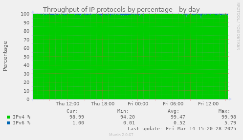 Throughput of IP protocols by percentage