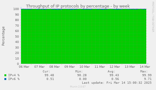 Throughput of IP protocols by percentage