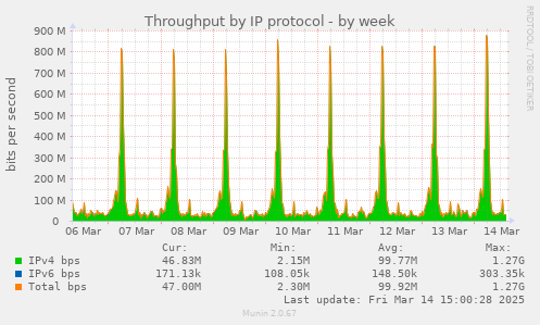 Throughput by IP protocol