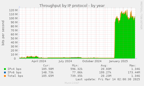 Throughput by IP protocol