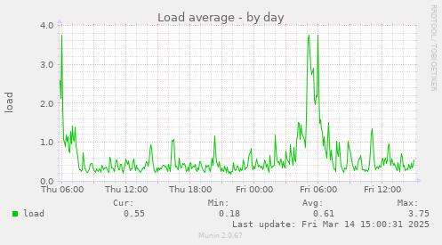 Load average