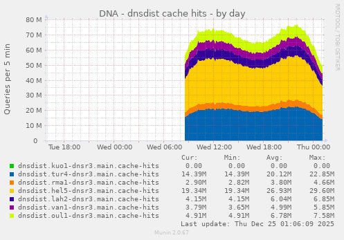 DNA - dnsdist cache hits
