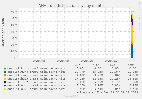 DNA - dnsdist cache hits