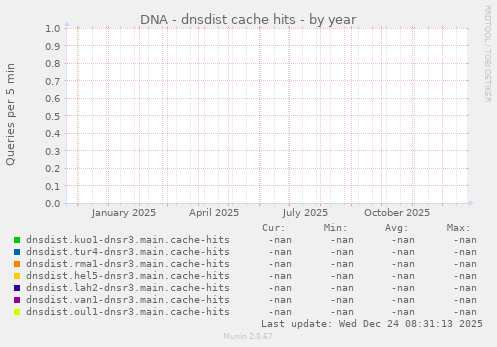 DNA - dnsdist cache hits