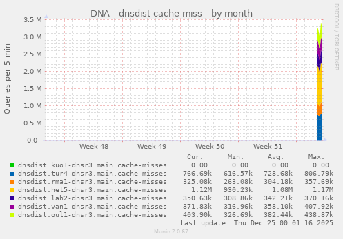 DNA - dnsdist cache miss