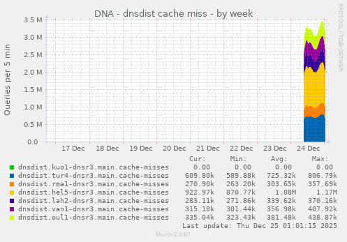 DNA - dnsdist cache miss