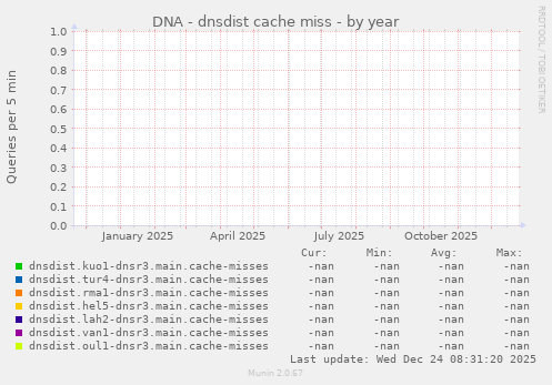 DNA - dnsdist cache miss