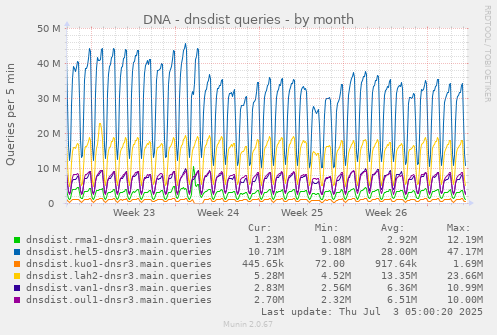 monthly graph