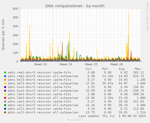monthly graph