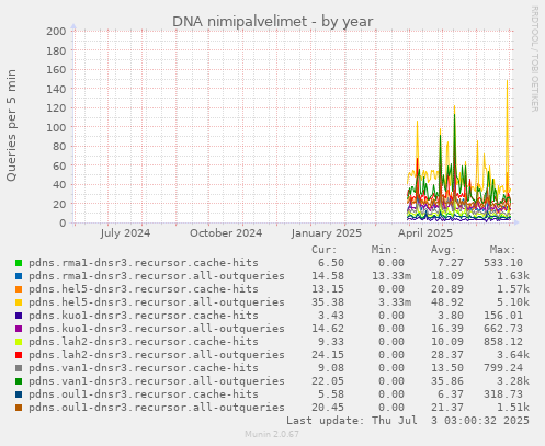 yearly graph