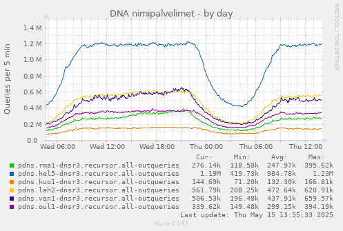 DNA nimipalvelimet