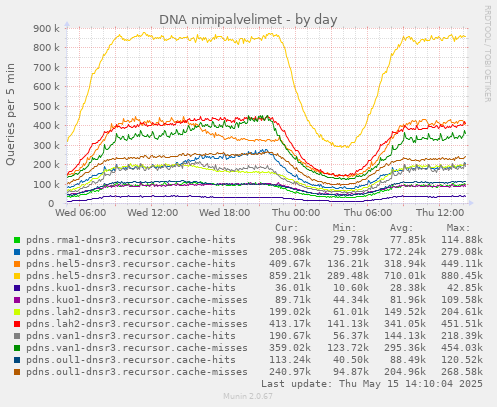 DNA nimipalvelimet