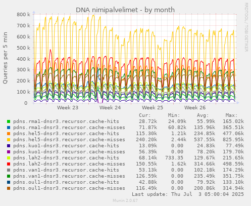 monthly graph