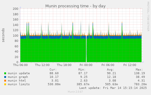 Munin processing time