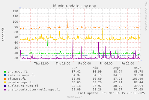 Munin-update