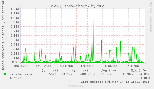 MySQL throughput