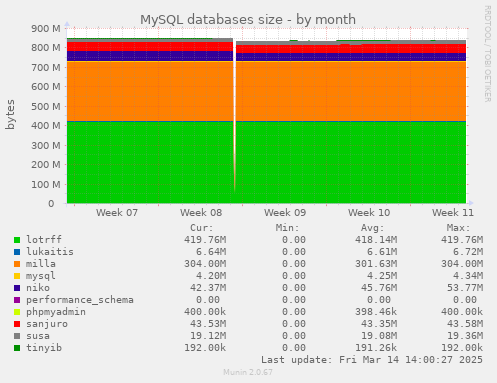 MySQL databases size