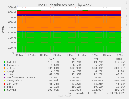 MySQL databases size