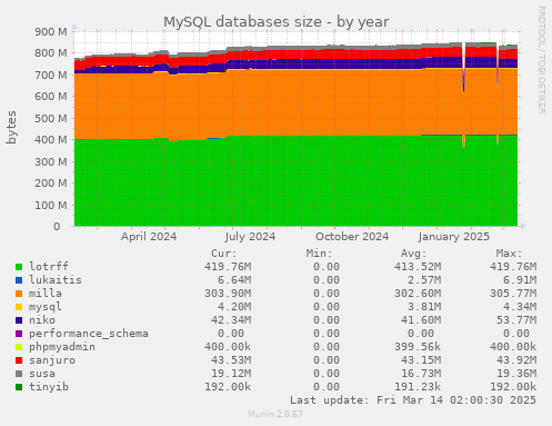 MySQL databases size