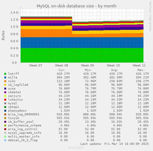 MySQL on-disk database size