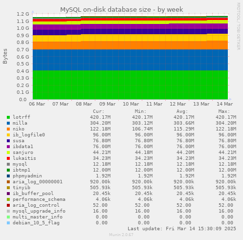 MySQL on-disk database size