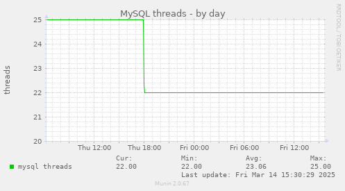 MySQL threads